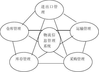 物流管理信息系统模式图