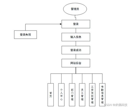 ssm基于web的oa办公信息管理系统5mfo5 计算机毕业设计问题的解决方案与方法